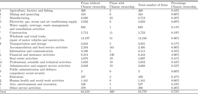 Table 4: Number of firms with identified GUO in each sectoral section in 2017