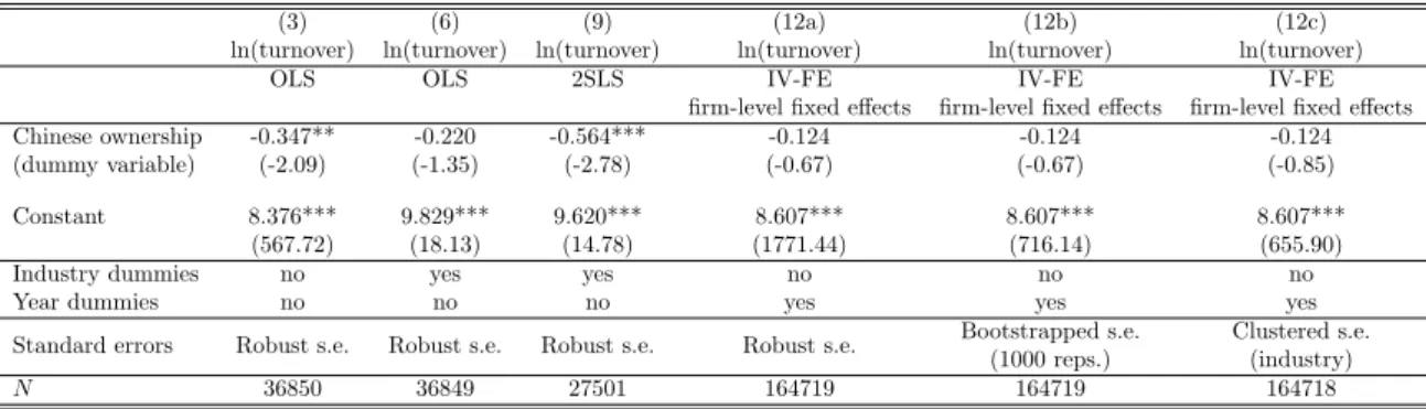 Table 7: OLS/2SLS/IV-FE - results for turnover