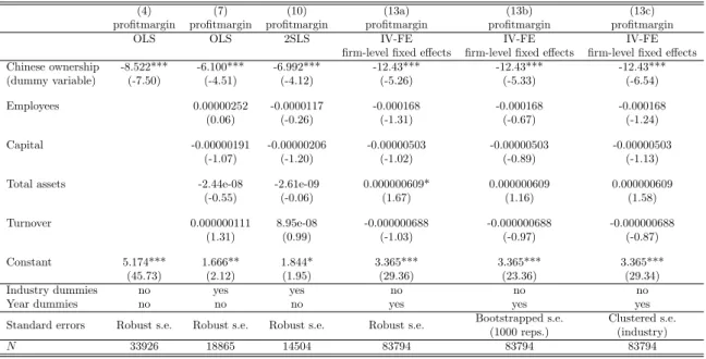 Table 11: OLS/2SLS/IV-FE - results for profit margin (change in percentage points)