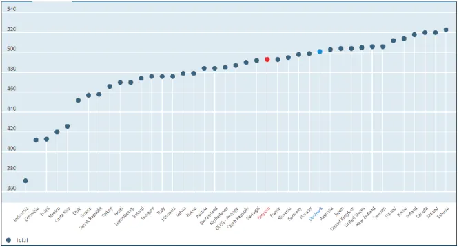 Figuur 9: grafiek rangorde PISA 2018-resultaten leesvaardigheid (OESO, 2019) 