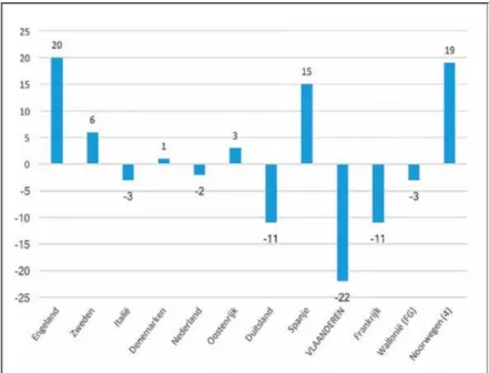 Figuur 13: Verschil in de gemiddelde prestaties voor begrijpend lezen in West- West-Europa tussen 2006 en 2016 (KU Leuven, 2018) 