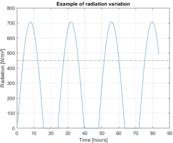 Figure 3.3: Illustration of incoming solar radiative flux variation based on a random simulation in July