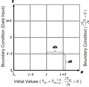 Figure 3.6: Initial and boundary conditions for the Finite Element Model adapted from Boyd and Kasper, 2003