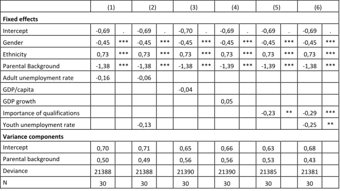 Table 4 contains the results for the variables representing the ‘benefits’ side of the CBA