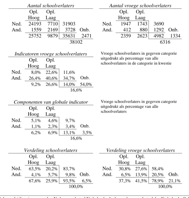 Tabel 7. 17−22-jarige mannelijke schoolverlaters in 2010 