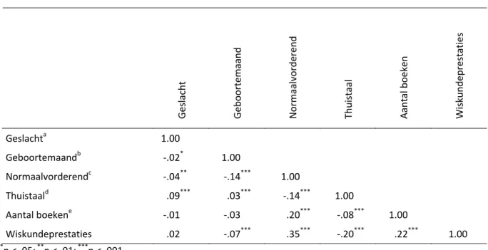 Tabel 5. Correlatie tussen geslacht, geboortemaand, al dan niet normaalvorderend, thuistaal, aantal  boeken thuis en wiskundeprestaties, in 2003. 