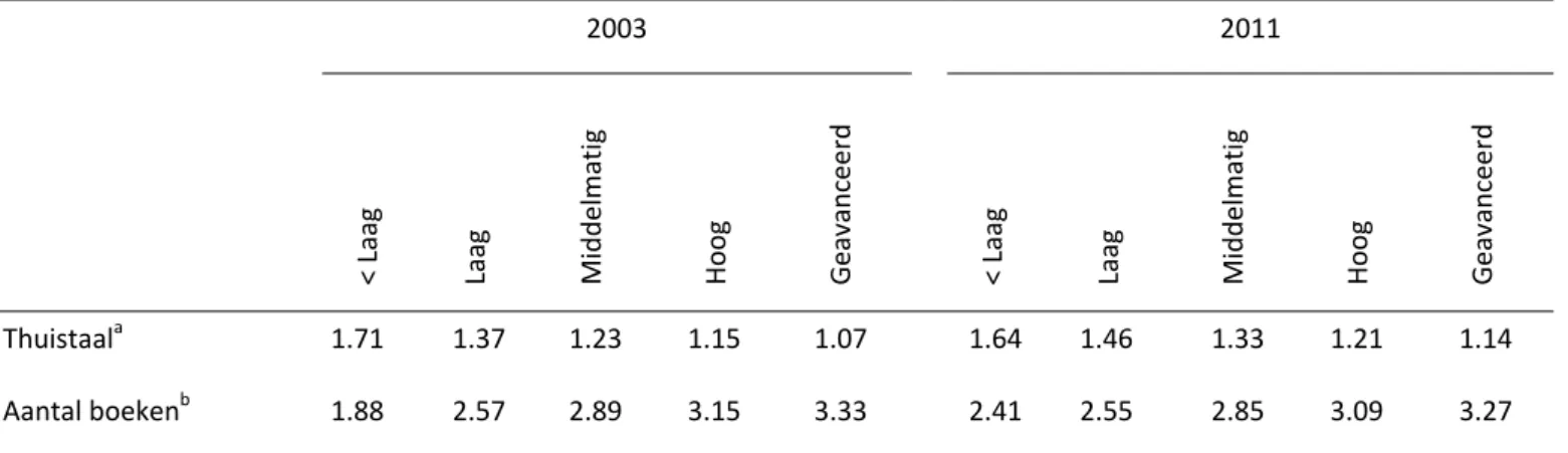 Tabel  7.  Gemiddelde  thuistaal  en  gemiddeld  aantal  boeken  thuis  (in  categorieën)  per  prestatieniveau  in  TIMSS. 