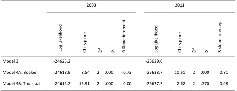 Tabel  12.  Model  fit  van  random  slope  op  schoolniveau  en  correlatie  tussen  slope  en  intercept,  achtereenvolgens voor aantal boeken thuis en thuistaal, respectievelijk in 2003 en 2011.  