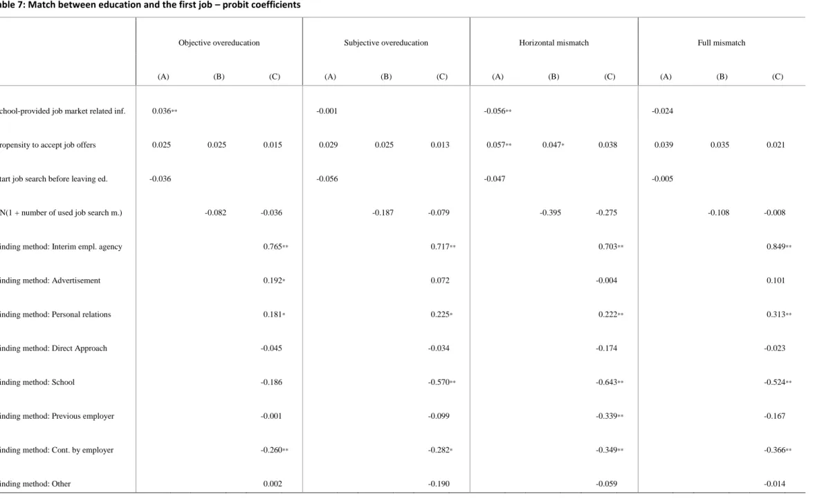 Table 7: Match between education and the first job – probit coefficients 