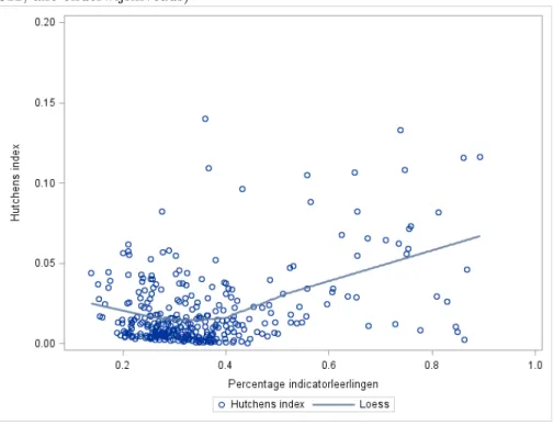 Figuur 16: Samenhang tussen woonsegregatie tussen NIS-gemeenten en aandeel indicatorleerlingen per gemeente (2012, alle onderwijsniveaus)