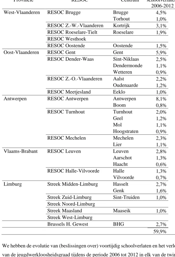 Tabel 7. Dertig onderwijscentra in de Vlaamse Gemeenschap 