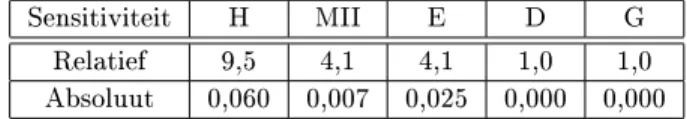 Tabel 2: Absolute en relatieve sensitiviteit van de segregatie-indices voor nulsc- nulsc-holen