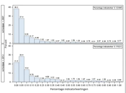 Figuur 9: Verdeling van de scholen volgens hun percentage aantikkers (taalken- (taalken-merk) in de provincie Antwerpen (2007-2012)
