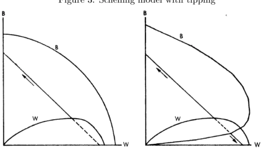 Figure 3: Schelling model with tipping