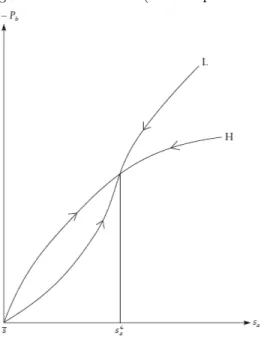Figure 6: Becker model (stable equilibrium)