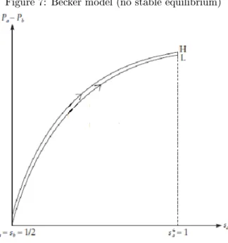 Figure 7: Becker model (no stable equilibrium)