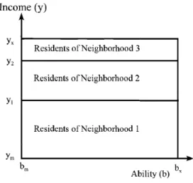 Figure 9: Equilibrium with neighbourhood schooling (from Epple and Romano [23])