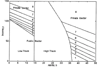 Figure 11: Equilibrium with public school tracking (from Epple and Romano [21])