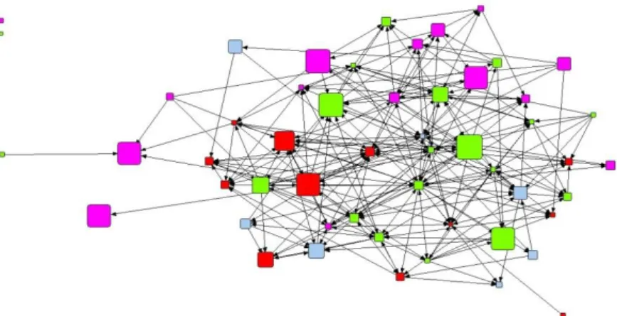 Figuur 2. Voorbeeld van een sociale netwerktekening. De kleur van de node  verwijst naar de functie van het schoolteamlid, terwijl de grootte van de  node het aantal jaren ervaring in het onderwijs van het individu weergeeft