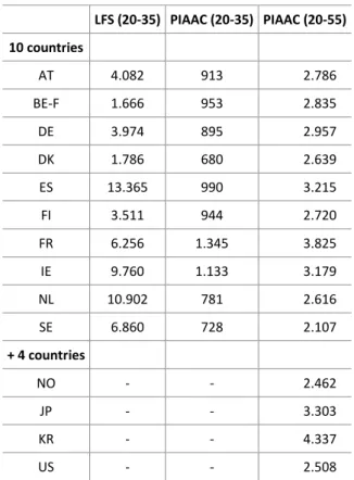 Table 1: Sample sizes  LFS (20-35)  PIAAC (20-35)  PIAAC (20-55)  10 countries  AT  4.082  913           2.786   BE-F  1.666  953           2.835   DE  3.974  895           2.957   DK  1.786  680           2.639   ES  13.365  990           3.215   FI  3.51