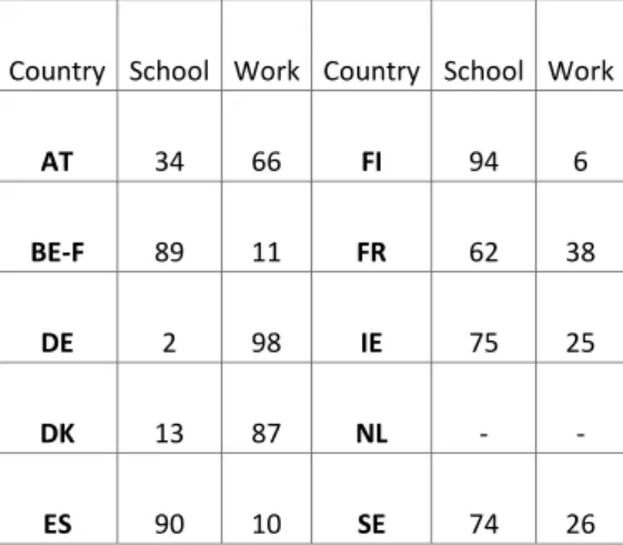 Table 2: Share of vocational qualifications obtained through school- versus workplace-based training 