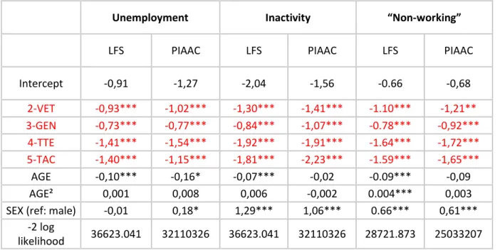 Table 3: Estimates of returns to education, LFS and PIAAC (males + females, 10 countries) 
