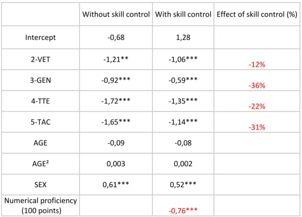 Table  4  starts  with  reproducing  the  estimates  reported  in  Table  3  above  (and  hence  provisionally  sticks to the same 10 countries), but now we additionally add a control for numeracy skills:  