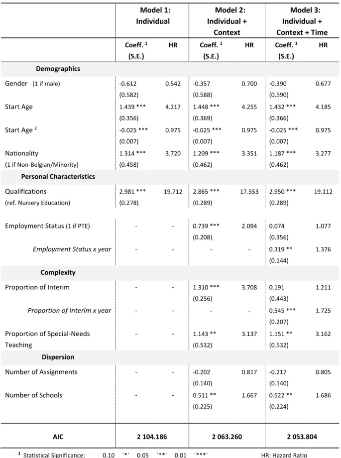 Table 4: Proportional Hazards Models for Early Career Attrition for Nursery Teachers  Model 1:   Individual  Model 2:   Individual +   Context  Model 3:  Individual +  Context + Time  Coeff