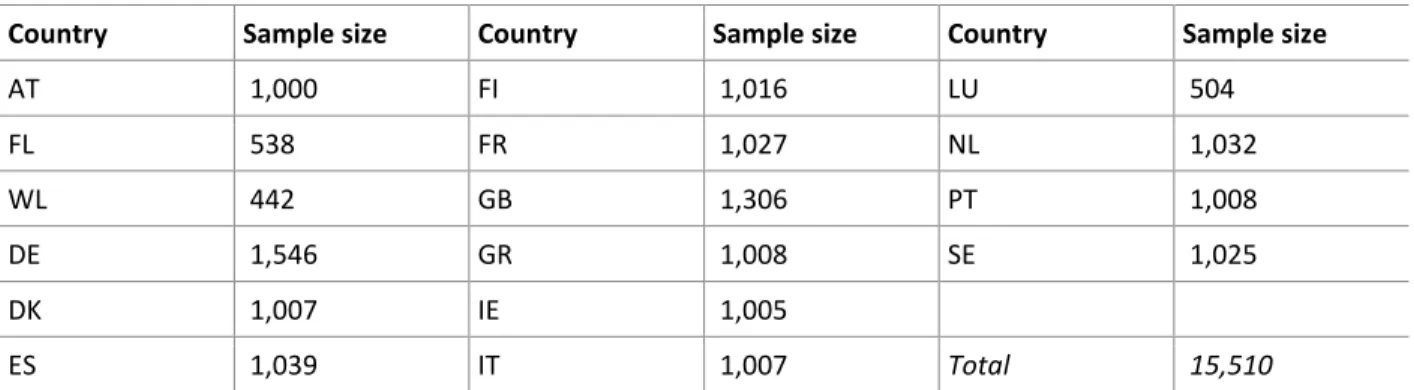 Table 2 reports the participating countries with their sample sizes 10 .  Table 2  Sample sizes (Eurobarometer 81.3) 