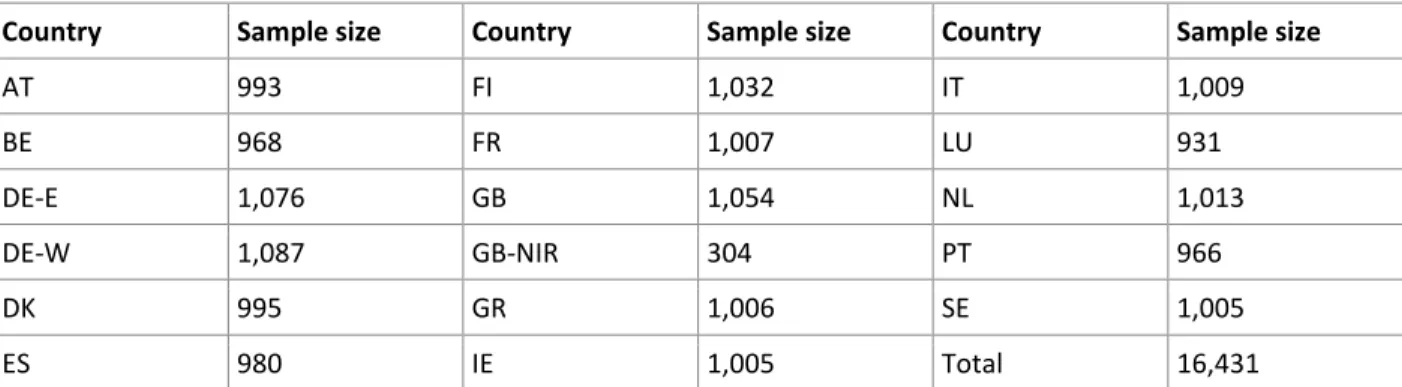 Table 3 reports the participating countries with their sample sizes. Unfortunately, the data do not allow to  distinguish between the Belgian regions 12 