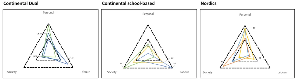 Figure 7  Cross-country differences in the importance attached to personal development, labour market preparation, and social integration 