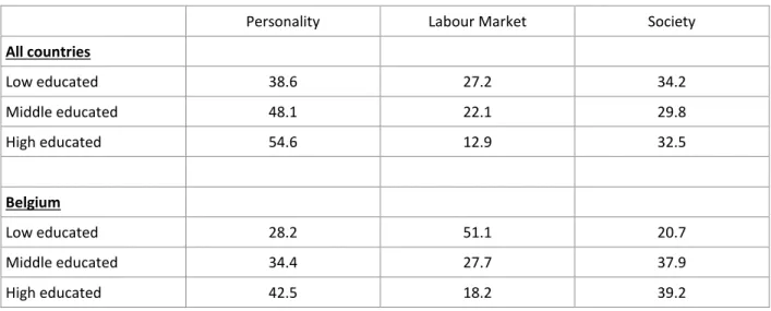 Table 5  Differences in the importance attached to personal development, labour market preparation, and  social integration, according to social background 