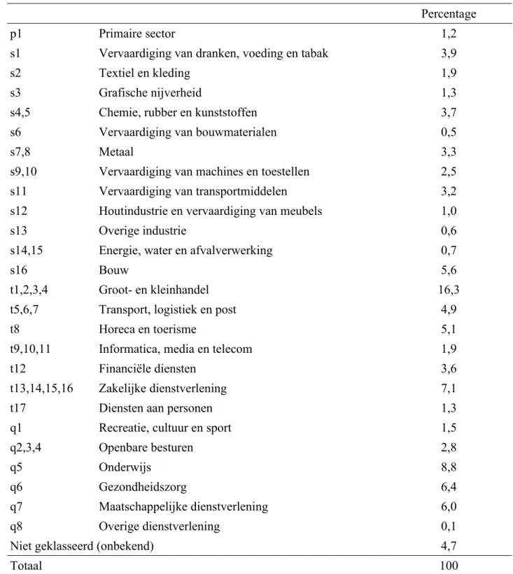 Tabel 9: WSE-24 codering van de sector van de eerste baan (in %; N=2.322)
