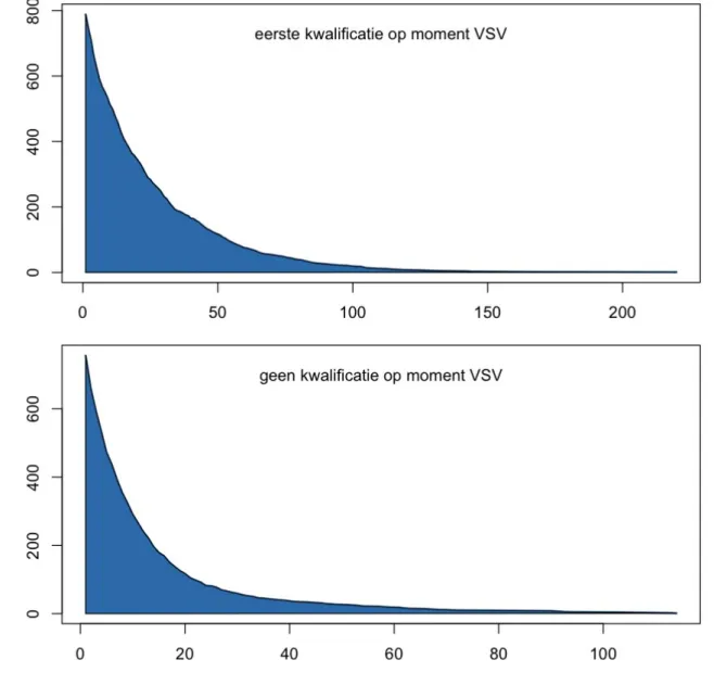 Figuur 9:  Cumulatieve  verdeling  van  de  scholen  naar  aantal  schoolverlaters,  naargelang kwalificatie op moment VSV (bron: data SO)