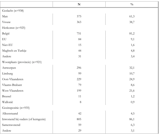 Tabel 2.4  Socio-demografische kenmerken van de schoolverlaters, op 31/12 
