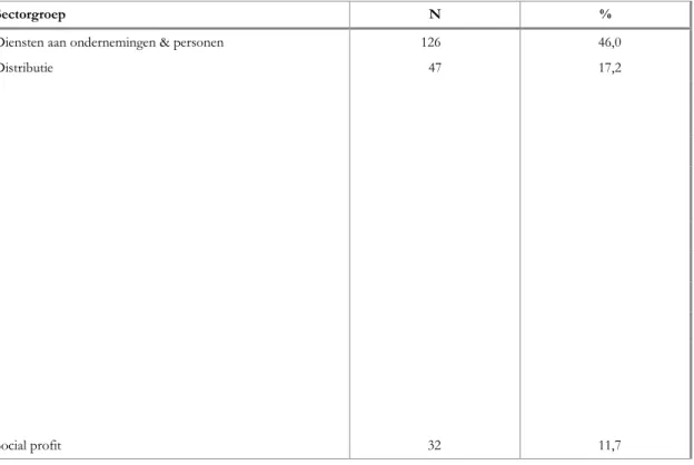 Tabel 3.11  Sectorgroep van de intredejob voor schoolverlaters die niet in de horecasector intreden in het  intredejaar, n=274 
