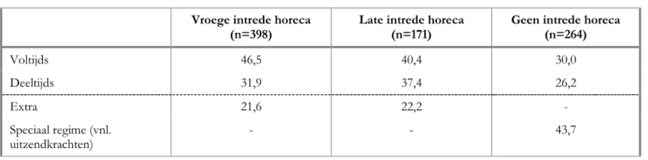 Tabel 3.12  Contractvorm (regime) van de intreders buiten de horeca, n=263 