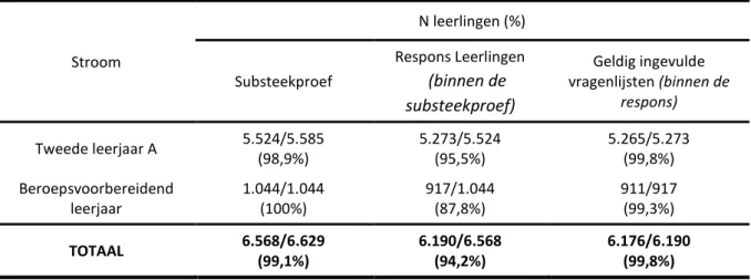 Tabel 3  Responsgegevens mei 2015 – 2A en BVL  Stroom  N leerlingen (%)  Substeekproef  Respons Leerlingen  (binnen de  substeekproef)  Geldig ingevulde  vragenlijsten (binnen de respons)  Tweede leerjaar A  5.524/5.585  (98,9%)  5.273/5.524 (95,5%)  5.265