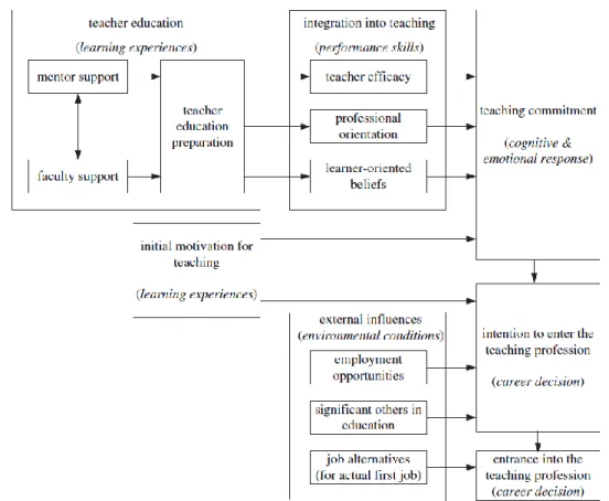 Figure 2  Hypothetical Model on Teaching Profession Entrance 