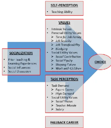 Figure 3  Factors Influencing Teaching Choice (FIT-Choice) Model 