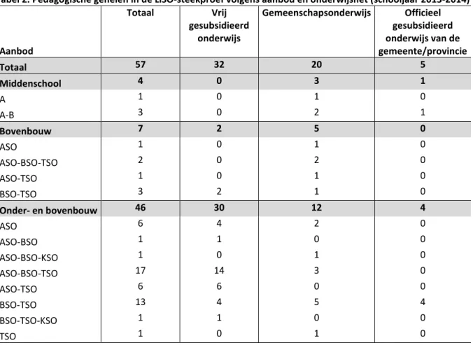 Tabel 2. Pedagogische gehelen in de LiSO-steekproef volgens aanbod en onderwijsnet (schooljaar 2013-2014) 