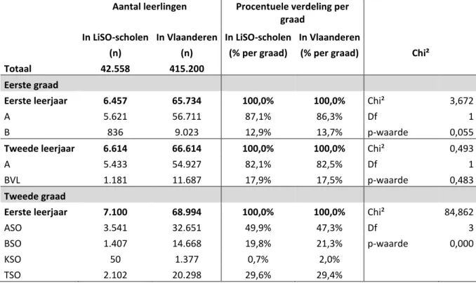 Tabel 3. Leerlingen die al dan niet deelnemen aan het LiSO-project volgens graad, leerjaar en onderwijsvorm  (schooljaar 2013-2014) 