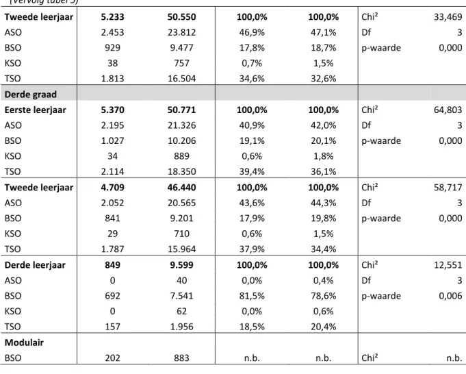 Tabel  6.  Leerlingen  die  al  dan  niet  deelnemen  aan  het  LiSO-project  volgens  onderwijsvorm  in  het  gemeenschapsonderwijs (schooljaar 2013-2014) 