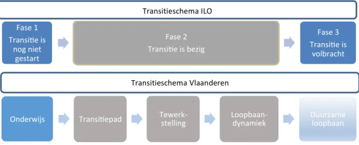 Figuur 10. Transitieschema ILO en transitieschema Vlaanderen 