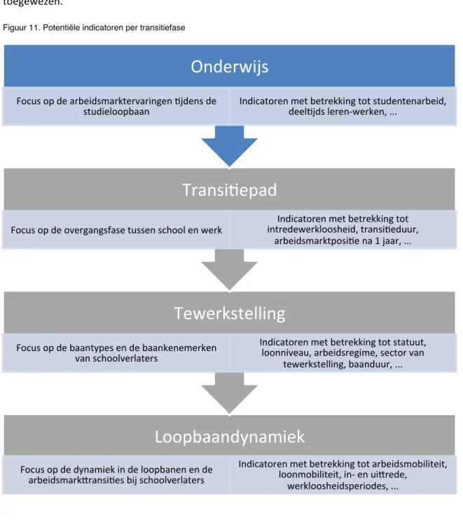 Figuur 11. Potentiële indicatoren per transitiefase 