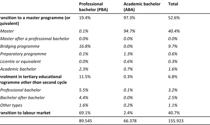 Table 1: Destination after bachelor graduation, according to the type of bachelor diploma  Professional 