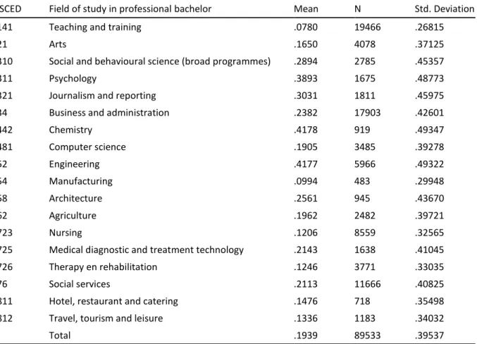 Table 3: Transition rates to a master programme (or equivalent) for professional bachelor graduates,  according to field of study 