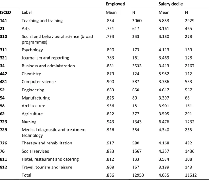 Table 5: Labour market opportunities for professional bachelor graduates, according to field of study 