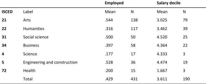 Table 6: Labour market opportunities for academic bachelor graduates, according to field of study 
