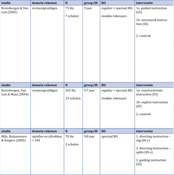 Tabel A. Interventiestudies waarbij vergelijking wordt gemaakt tussen twee of meer  ontwikkelde programma’s, bij zwakke rekenaars